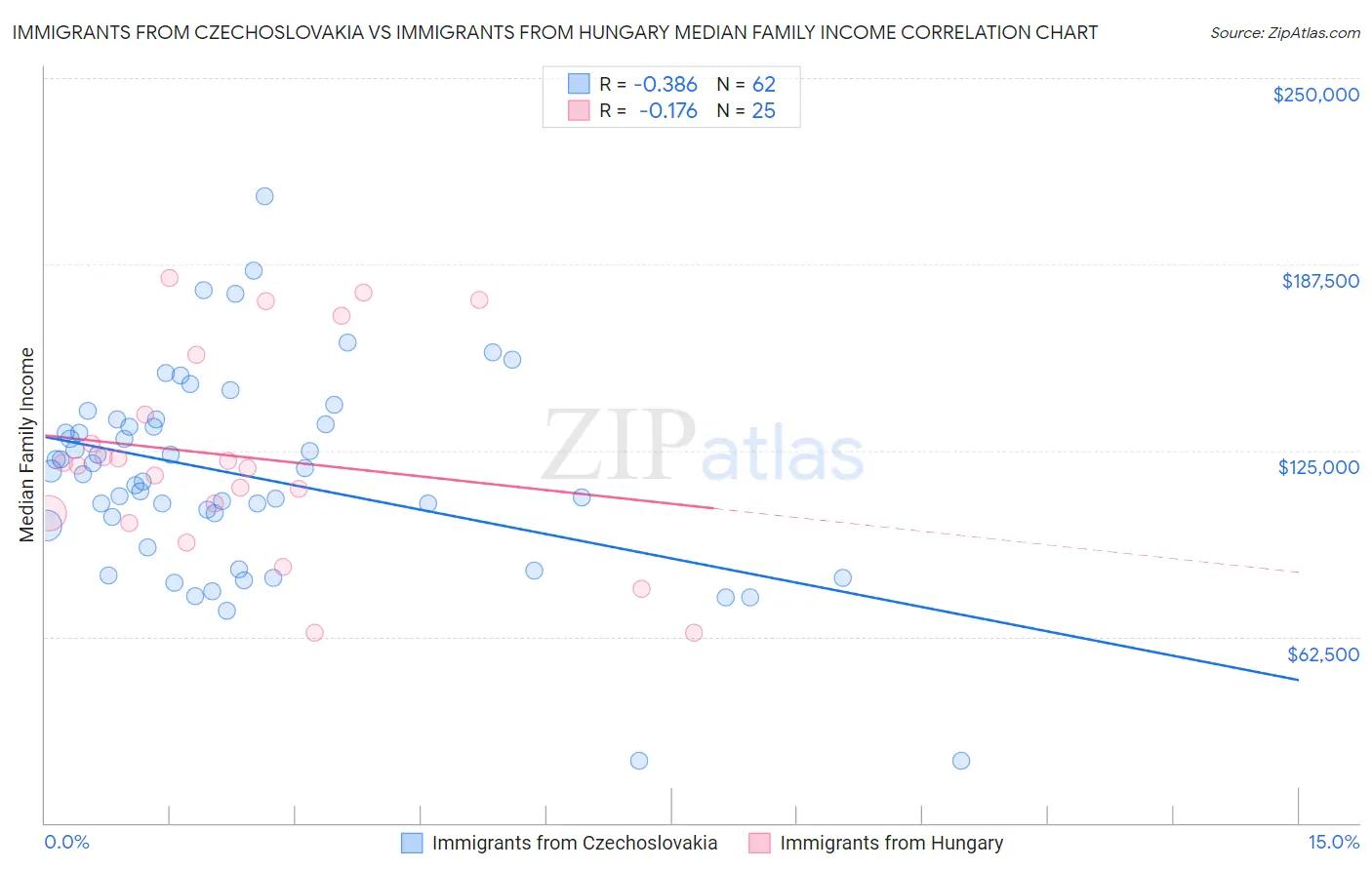 Immigrants from Czechoslovakia vs Immigrants from Hungary Median Family Income