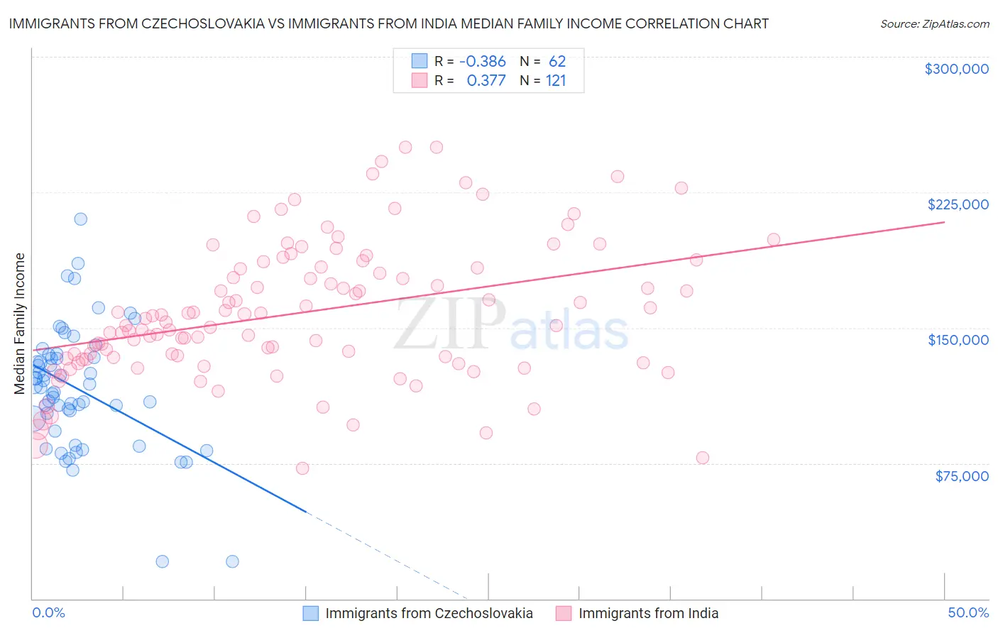 Immigrants from Czechoslovakia vs Immigrants from India Median Family Income