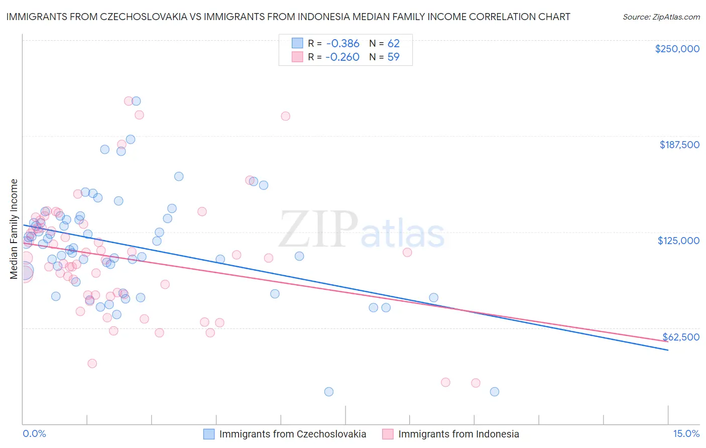 Immigrants from Czechoslovakia vs Immigrants from Indonesia Median Family Income