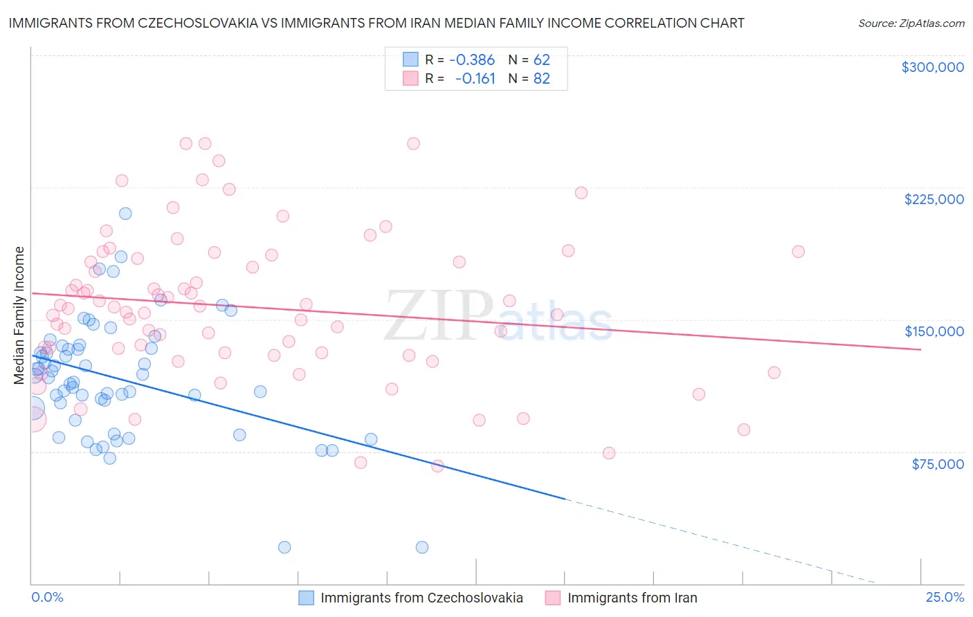 Immigrants from Czechoslovakia vs Immigrants from Iran Median Family Income