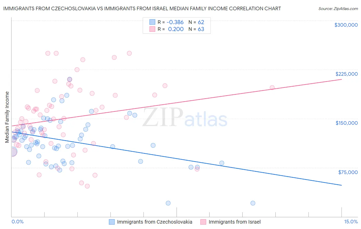 Immigrants from Czechoslovakia vs Immigrants from Israel Median Family Income