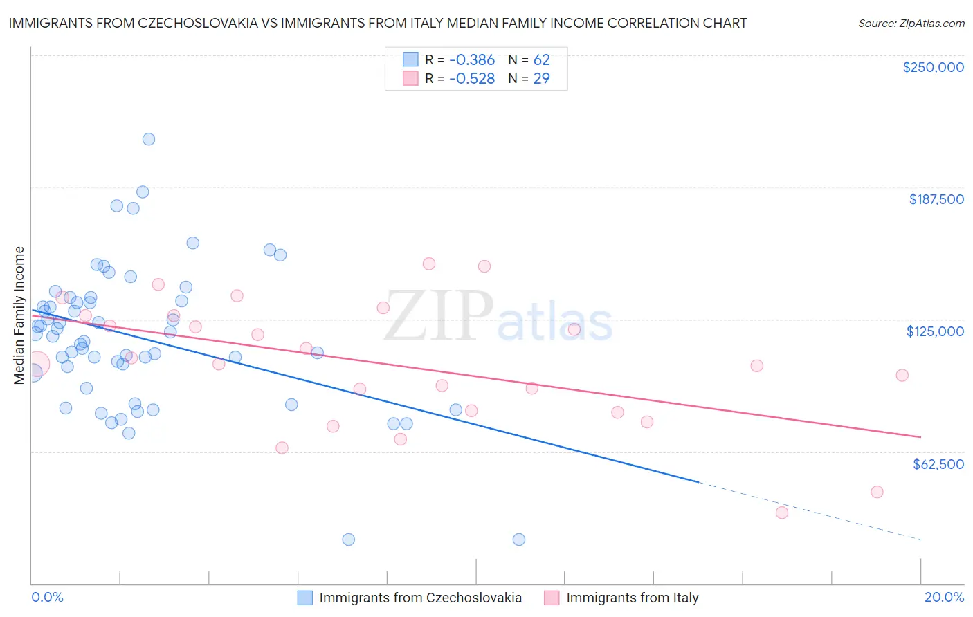 Immigrants from Czechoslovakia vs Immigrants from Italy Median Family Income
