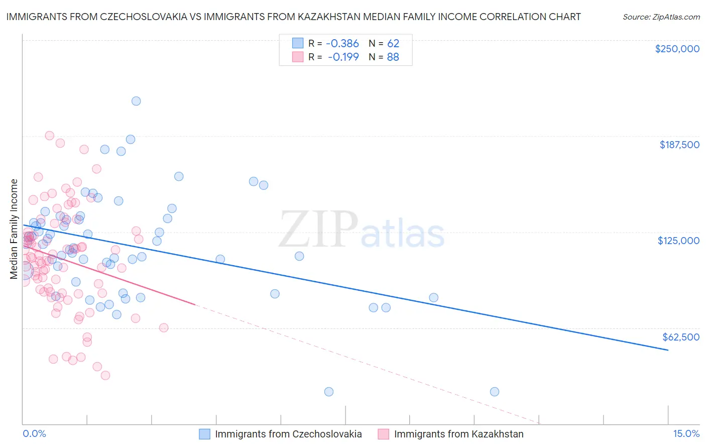 Immigrants from Czechoslovakia vs Immigrants from Kazakhstan Median Family Income