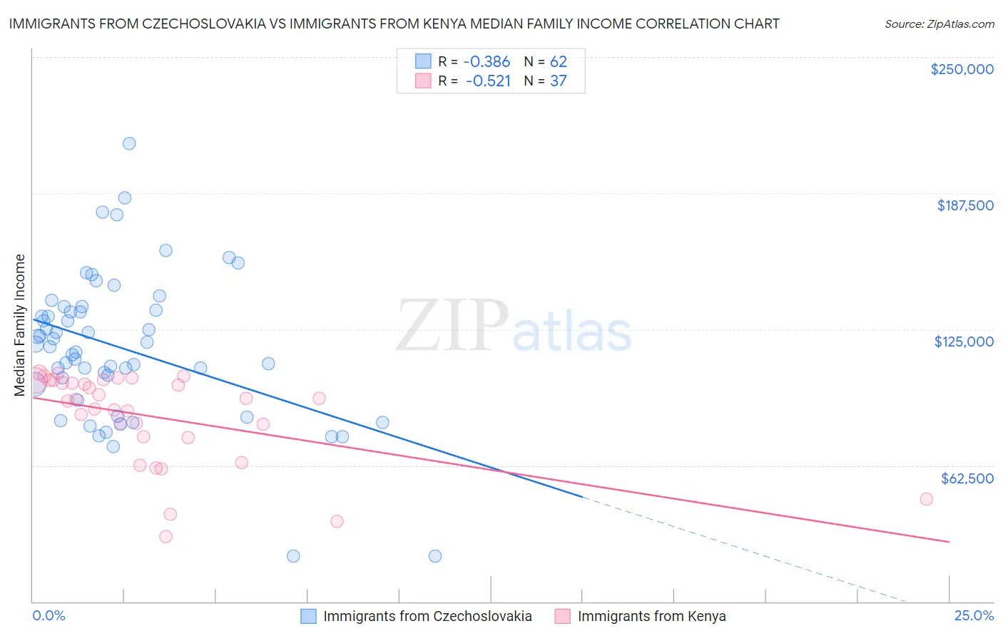 Immigrants from Czechoslovakia vs Immigrants from Kenya Median Family Income