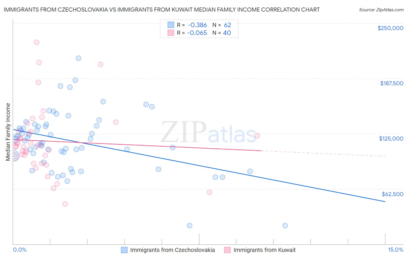 Immigrants from Czechoslovakia vs Immigrants from Kuwait Median Family Income