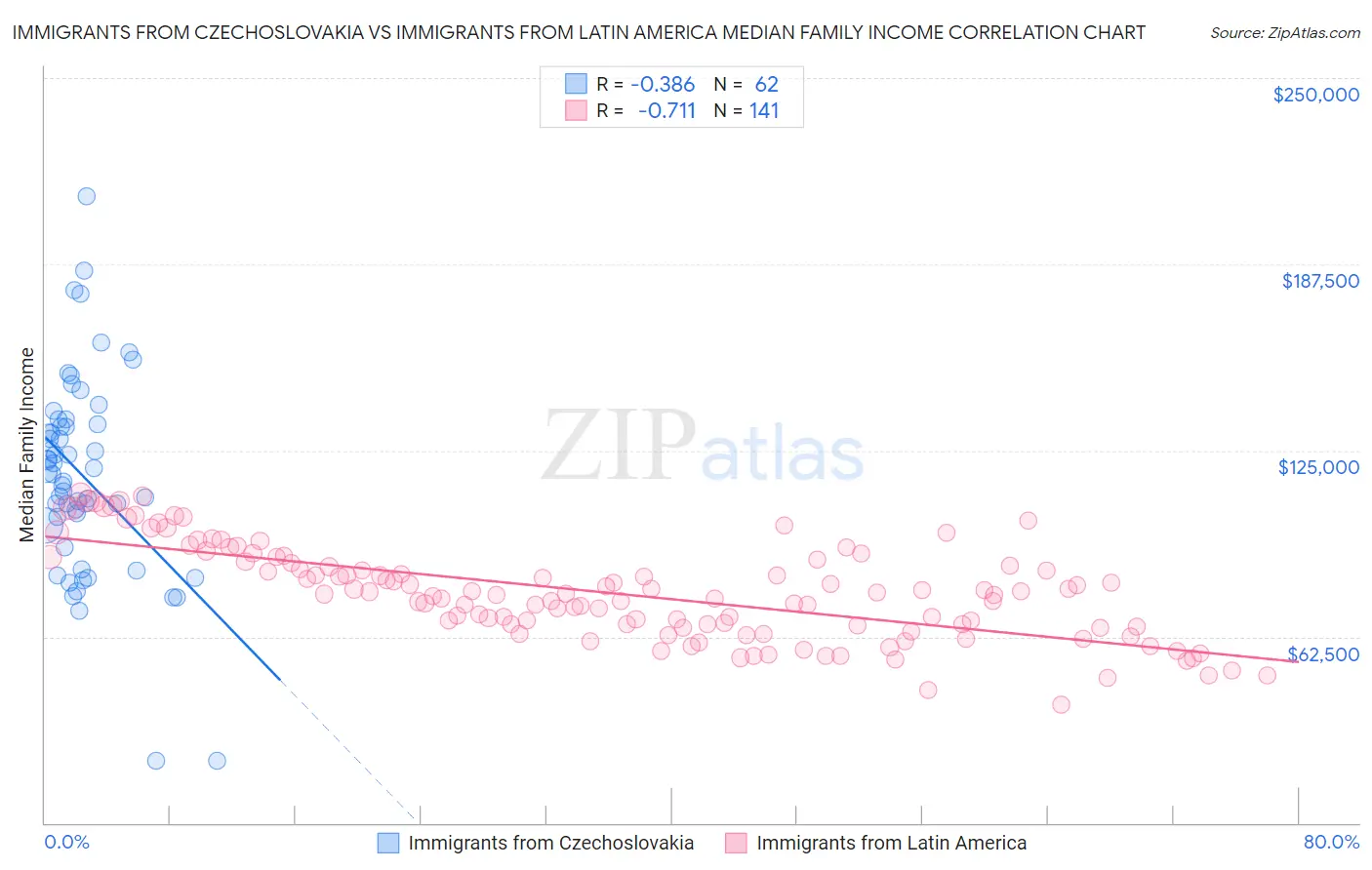 Immigrants from Czechoslovakia vs Immigrants from Latin America Median Family Income