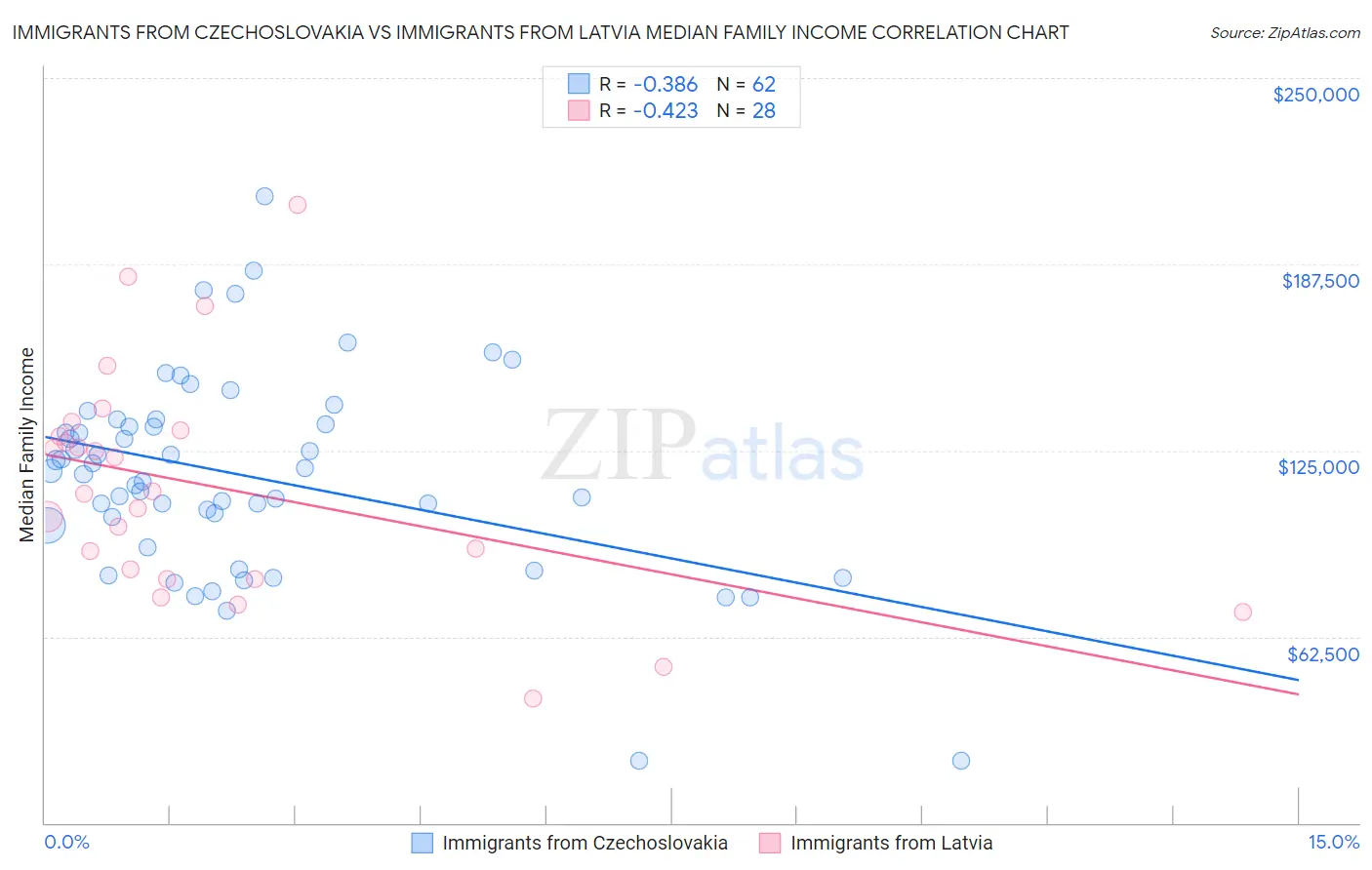 Immigrants from Czechoslovakia vs Immigrants from Latvia Median Family Income