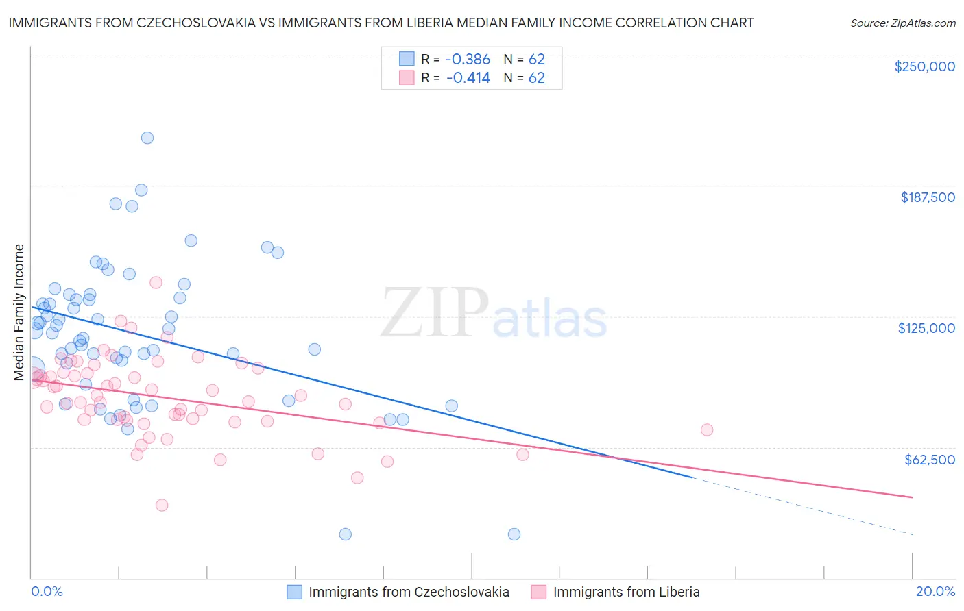 Immigrants from Czechoslovakia vs Immigrants from Liberia Median Family Income