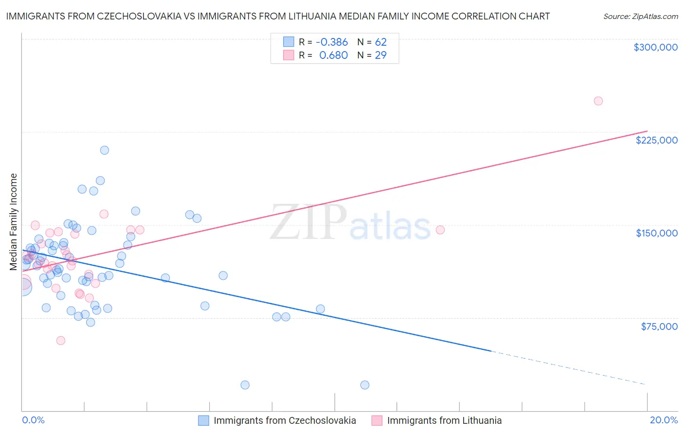 Immigrants from Czechoslovakia vs Immigrants from Lithuania Median Family Income