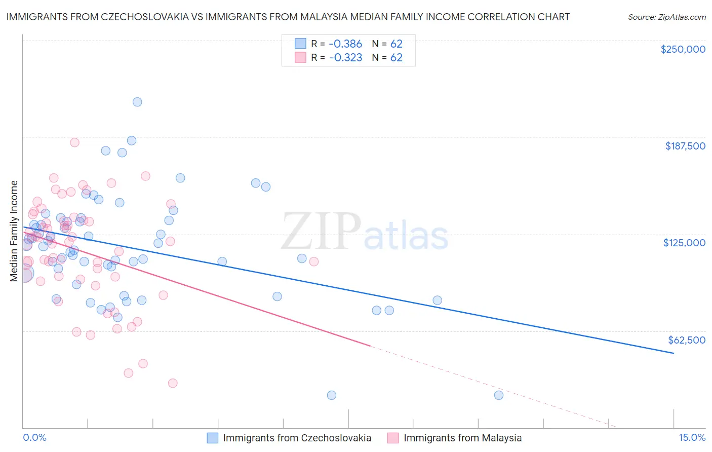 Immigrants from Czechoslovakia vs Immigrants from Malaysia Median Family Income