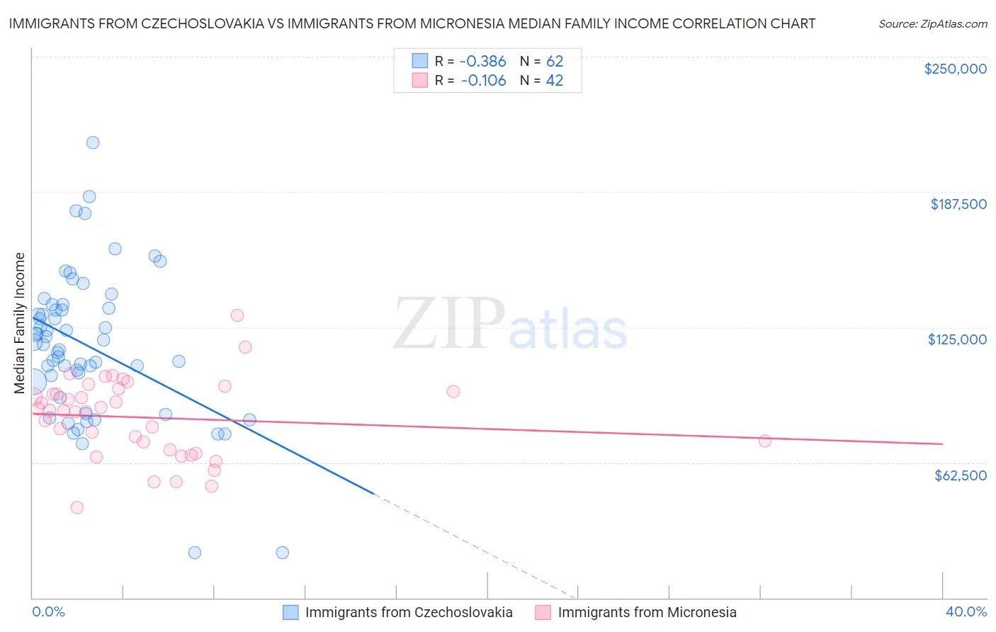 Immigrants from Czechoslovakia vs Immigrants from Micronesia Median Family Income