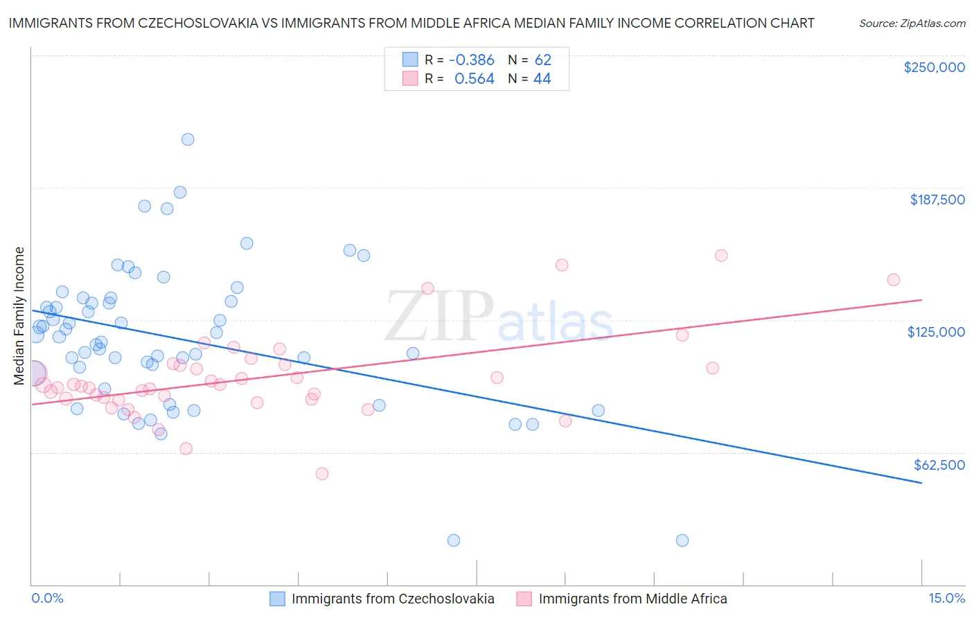 Immigrants from Czechoslovakia vs Immigrants from Middle Africa Median Family Income