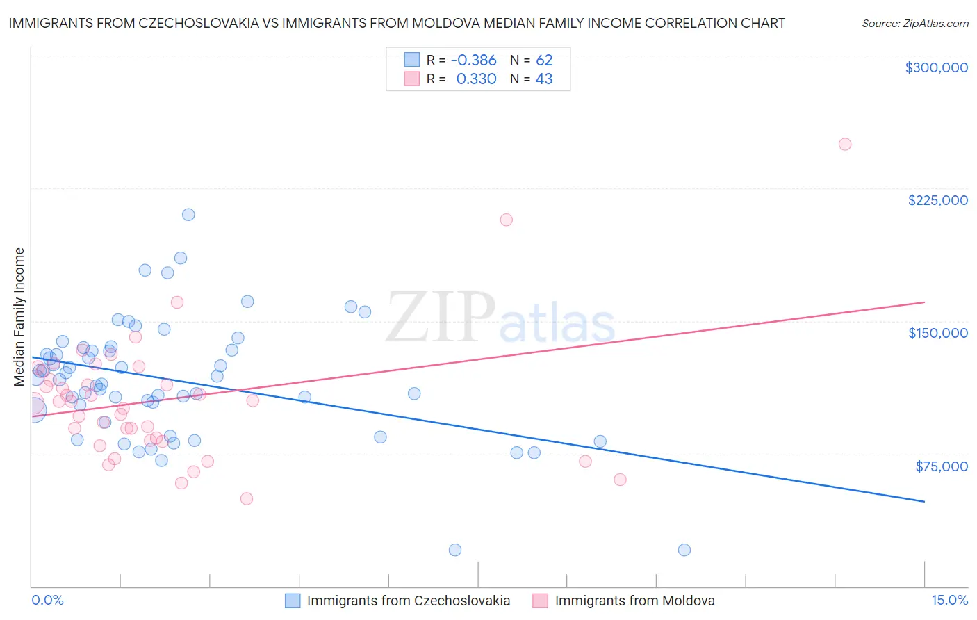 Immigrants from Czechoslovakia vs Immigrants from Moldova Median Family Income