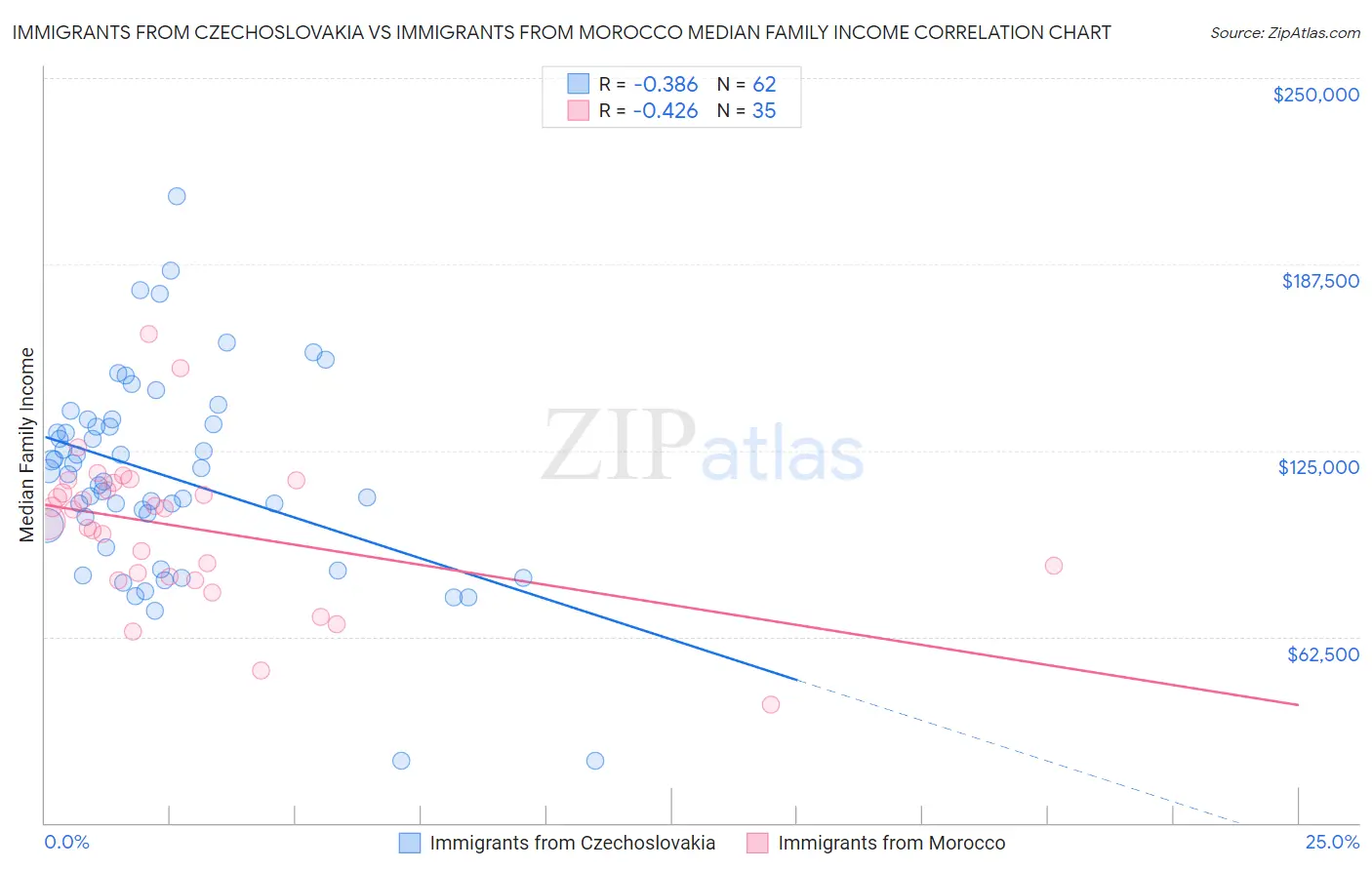 Immigrants from Czechoslovakia vs Immigrants from Morocco Median Family Income