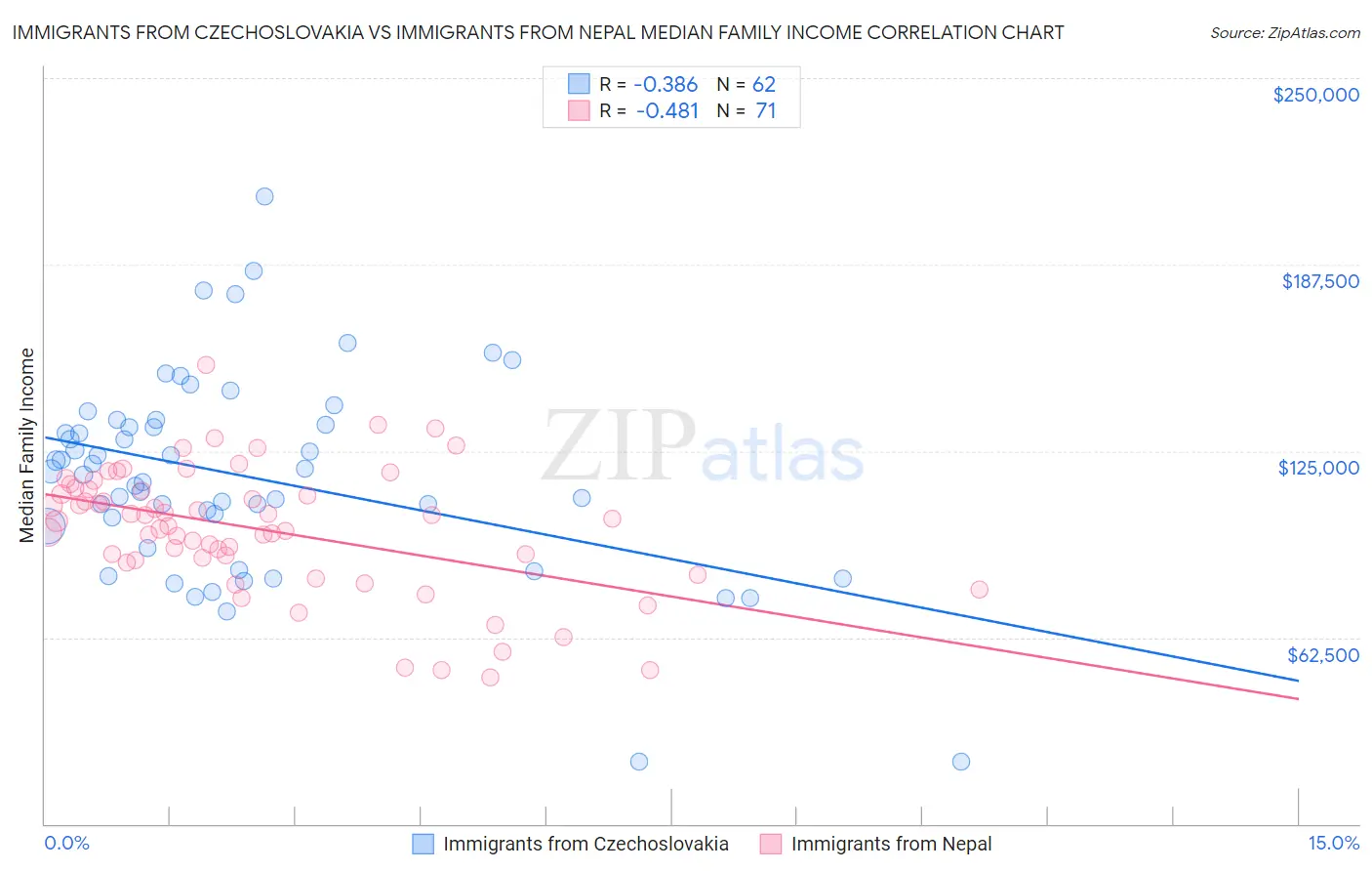 Immigrants from Czechoslovakia vs Immigrants from Nepal Median Family Income