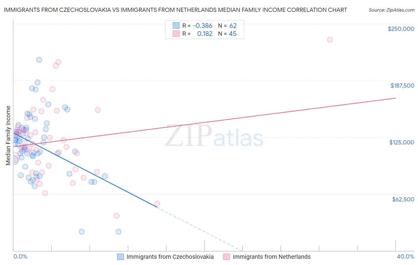 Immigrants from Czechoslovakia vs Immigrants from Netherlands Median Family Income