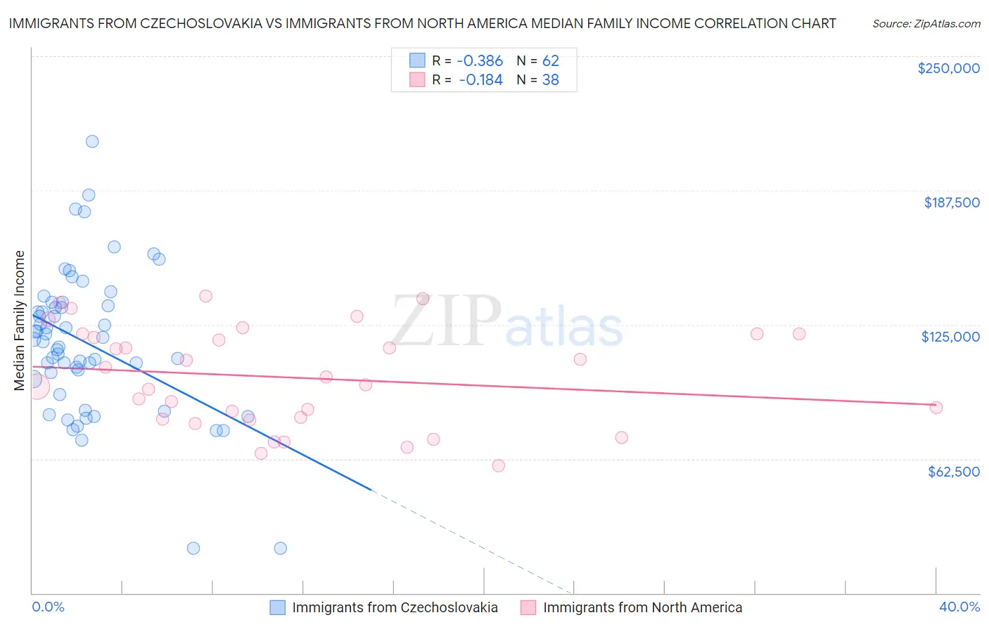 Immigrants from Czechoslovakia vs Immigrants from North America Median Family Income