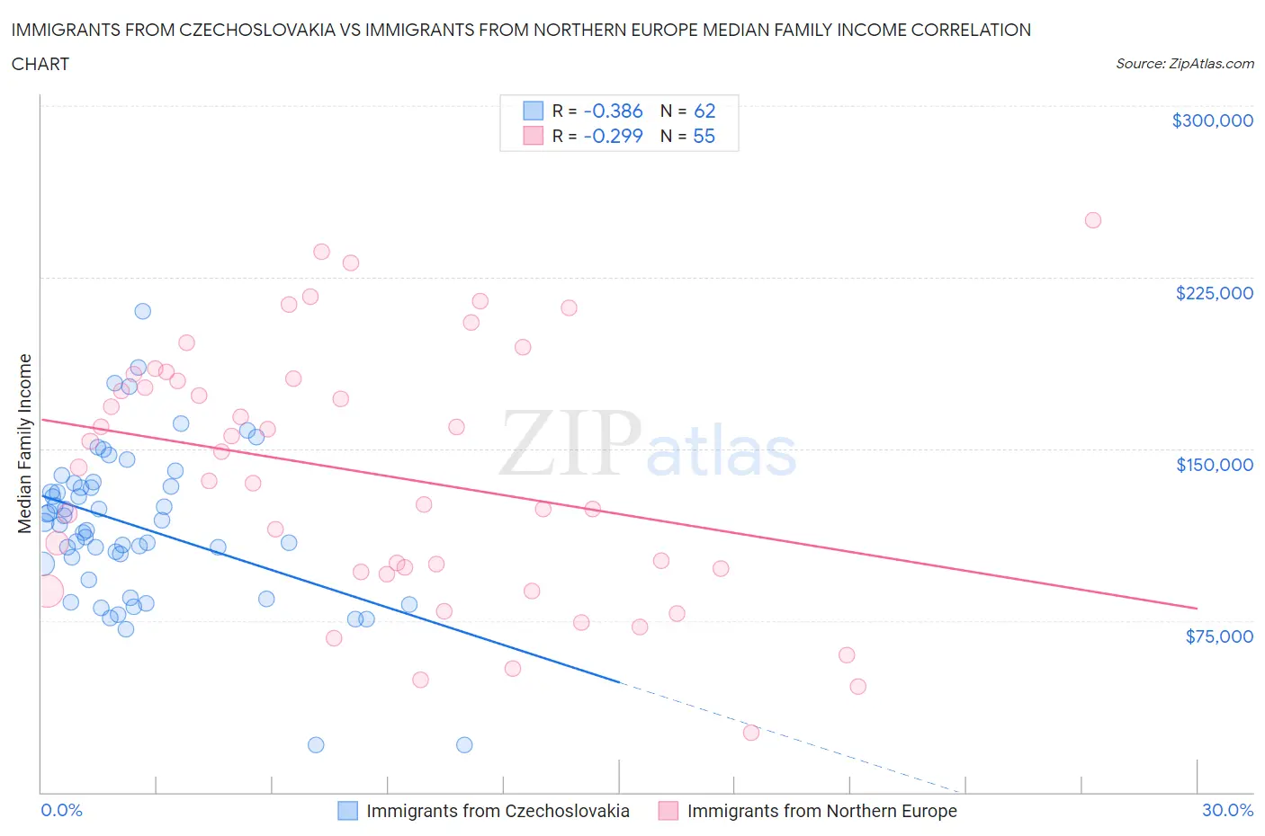 Immigrants from Czechoslovakia vs Immigrants from Northern Europe Median Family Income
