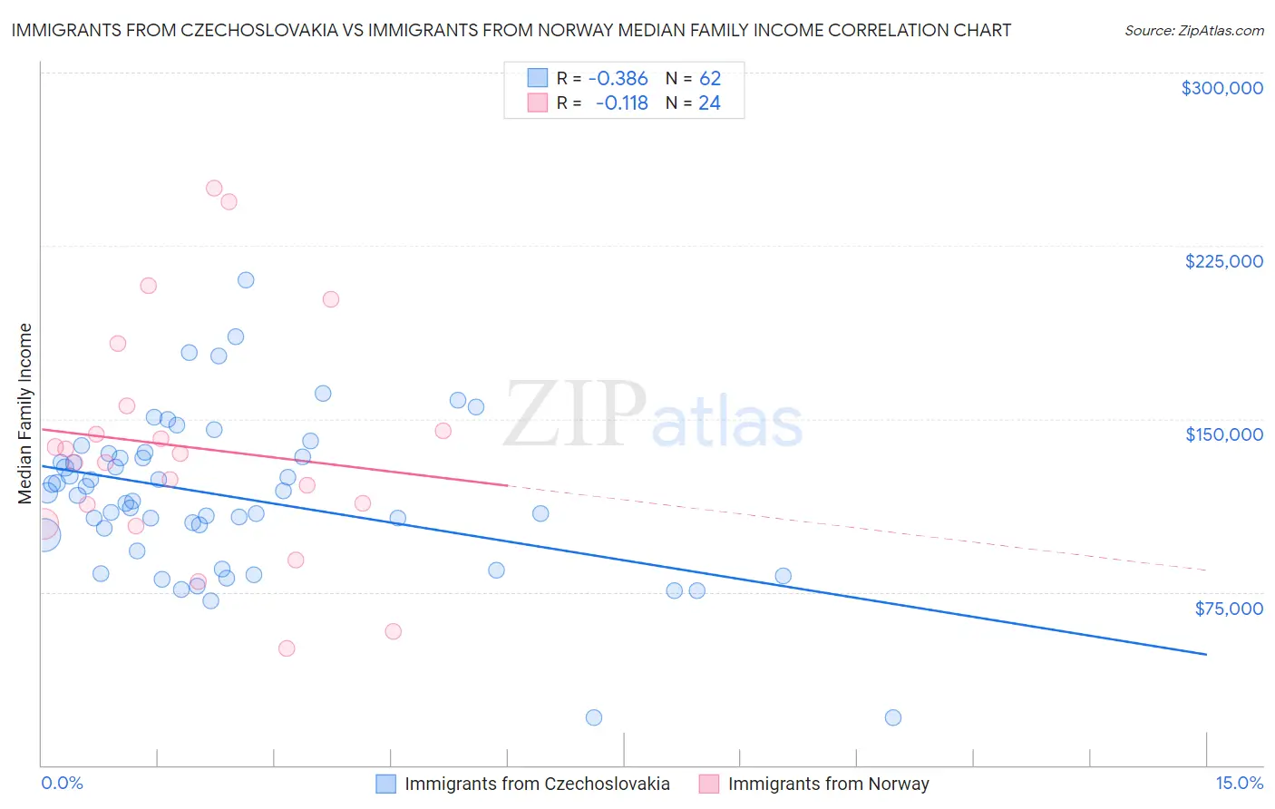 Immigrants from Czechoslovakia vs Immigrants from Norway Median Family Income