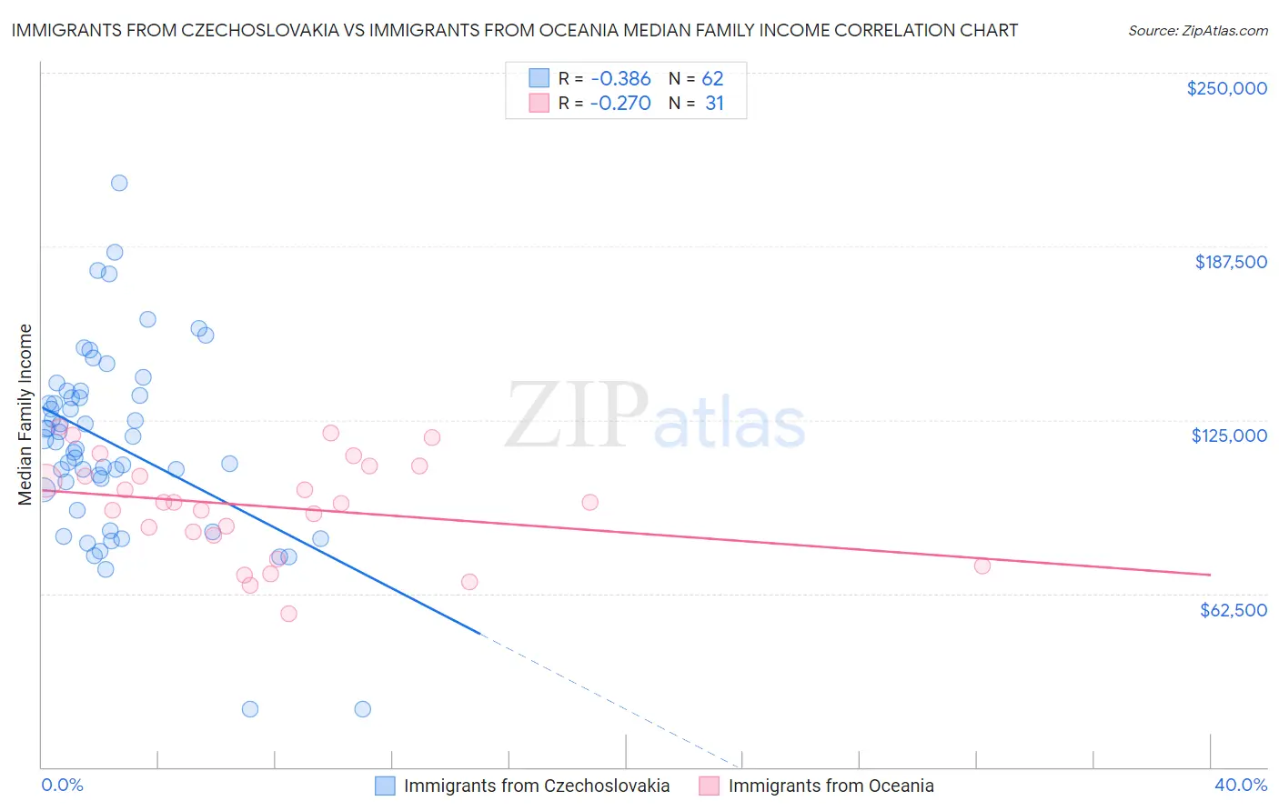 Immigrants from Czechoslovakia vs Immigrants from Oceania Median Family Income