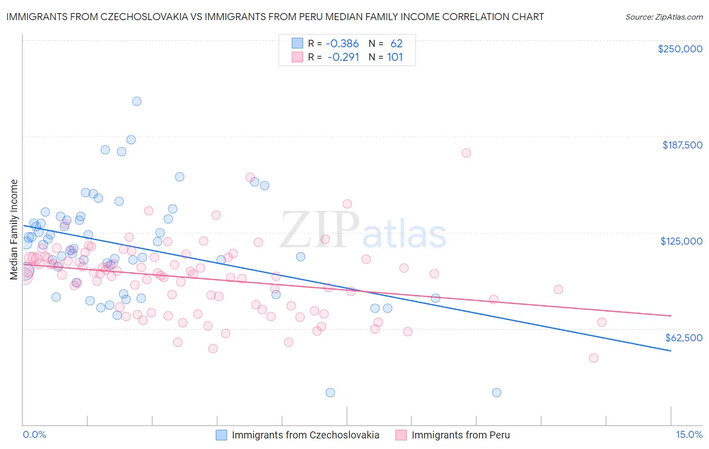 Immigrants from Czechoslovakia vs Immigrants from Peru Median Family Income