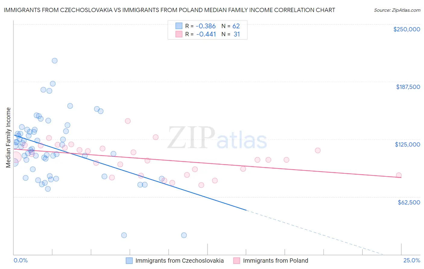 Immigrants from Czechoslovakia vs Immigrants from Poland Median Family Income
