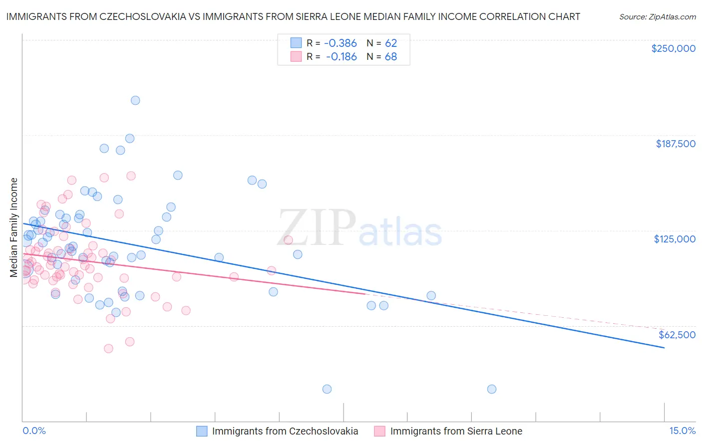 Immigrants from Czechoslovakia vs Immigrants from Sierra Leone Median Family Income