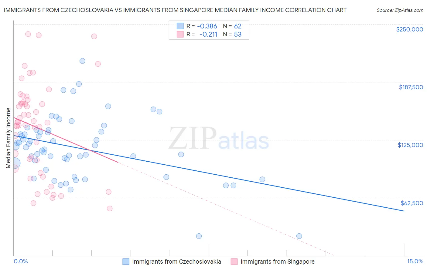 Immigrants from Czechoslovakia vs Immigrants from Singapore Median Family Income