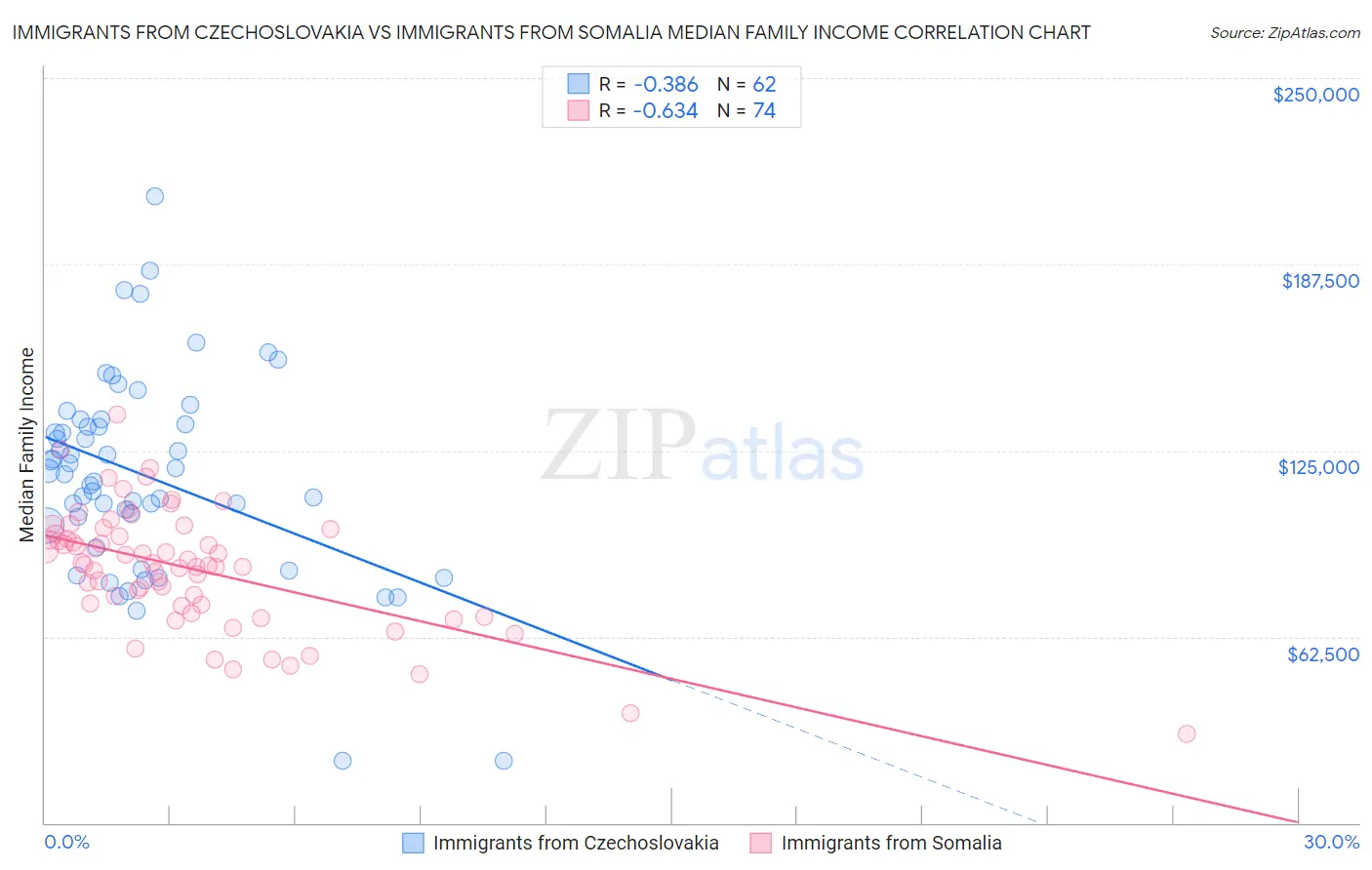 Immigrants from Czechoslovakia vs Immigrants from Somalia Median Family Income