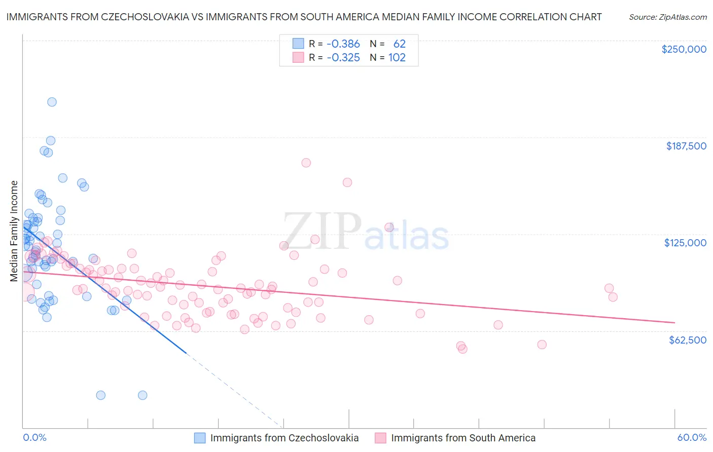 Immigrants from Czechoslovakia vs Immigrants from South America Median Family Income