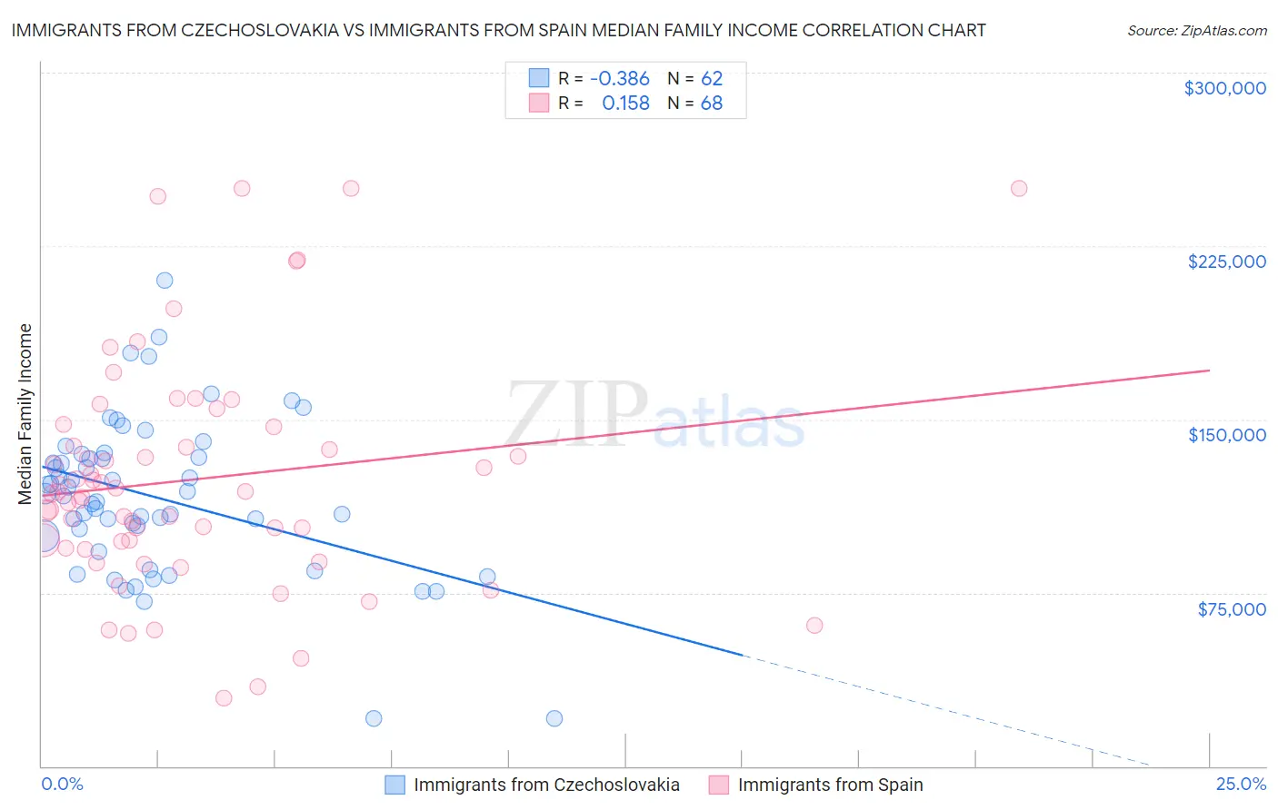 Immigrants from Czechoslovakia vs Immigrants from Spain Median Family Income