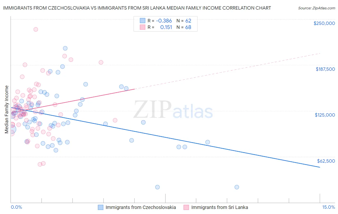 Immigrants from Czechoslovakia vs Immigrants from Sri Lanka Median Family Income