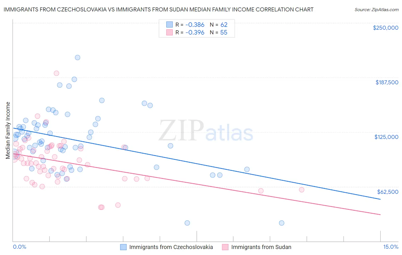 Immigrants from Czechoslovakia vs Immigrants from Sudan Median Family Income