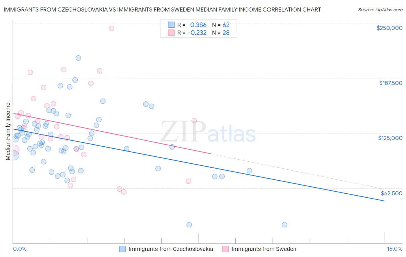 Immigrants from Czechoslovakia vs Immigrants from Sweden Median Family Income