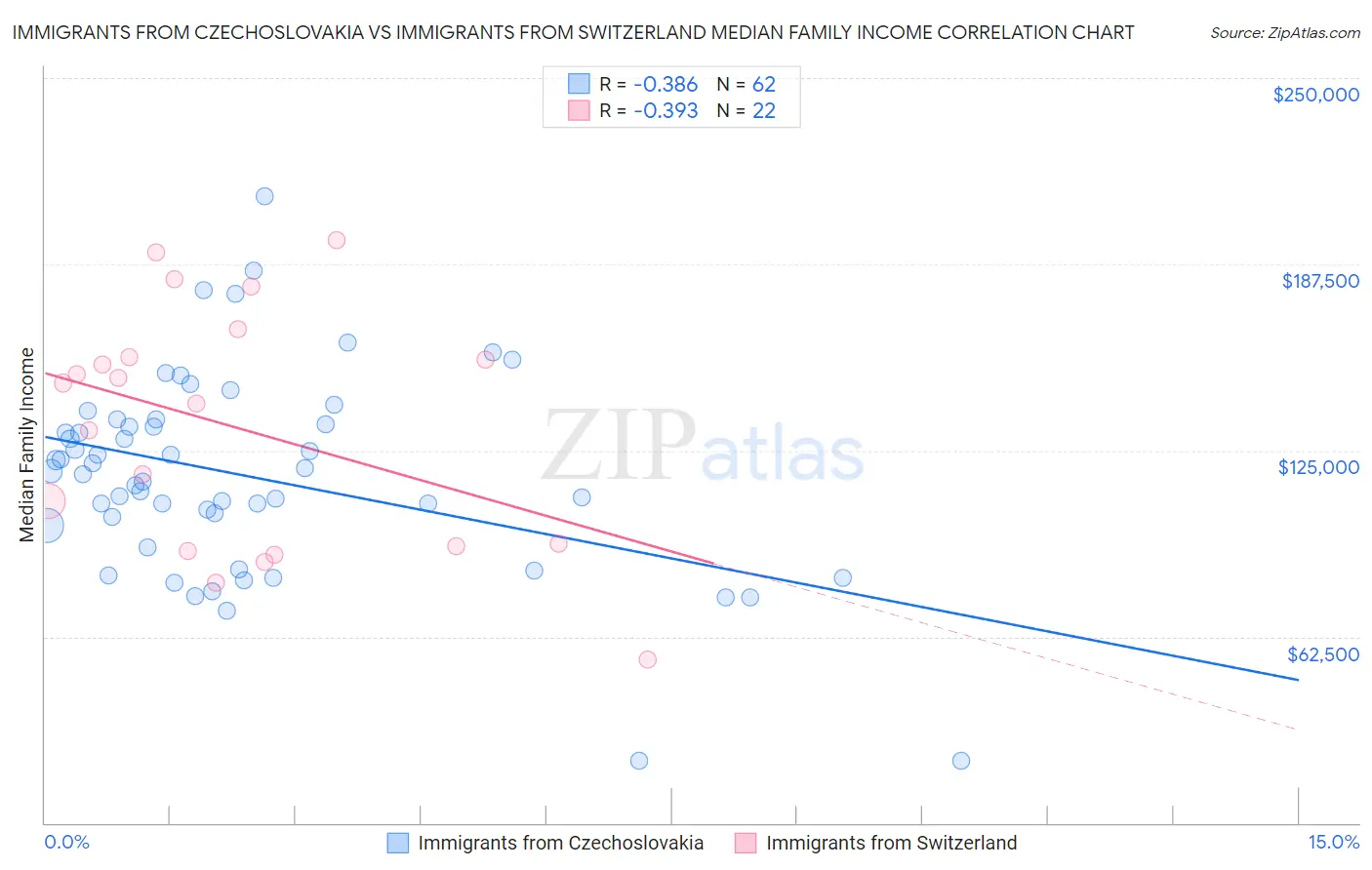 Immigrants from Czechoslovakia vs Immigrants from Switzerland Median Family Income
