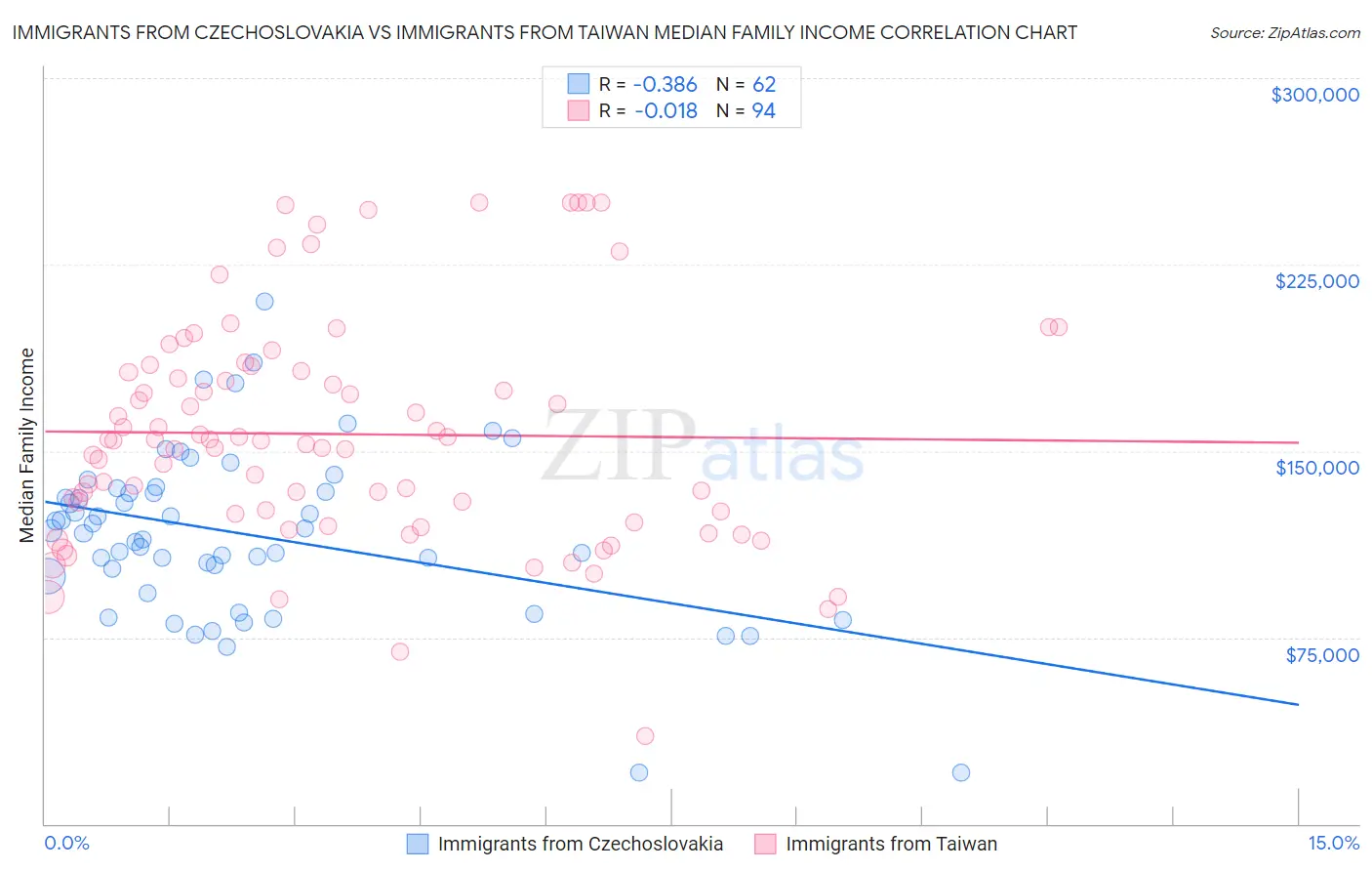 Immigrants from Czechoslovakia vs Immigrants from Taiwan Median Family Income