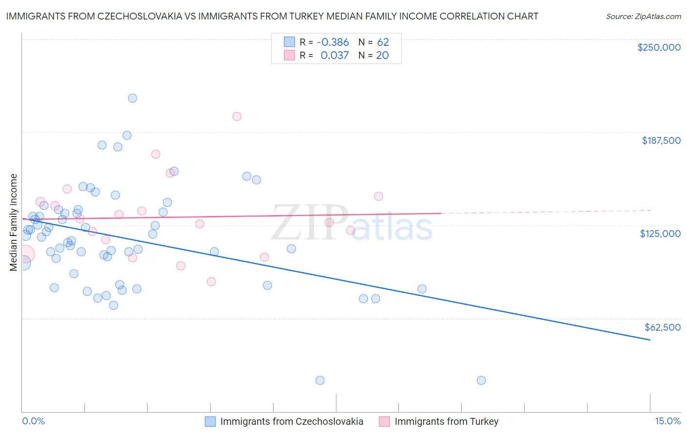 Immigrants from Czechoslovakia vs Immigrants from Turkey Median Family Income