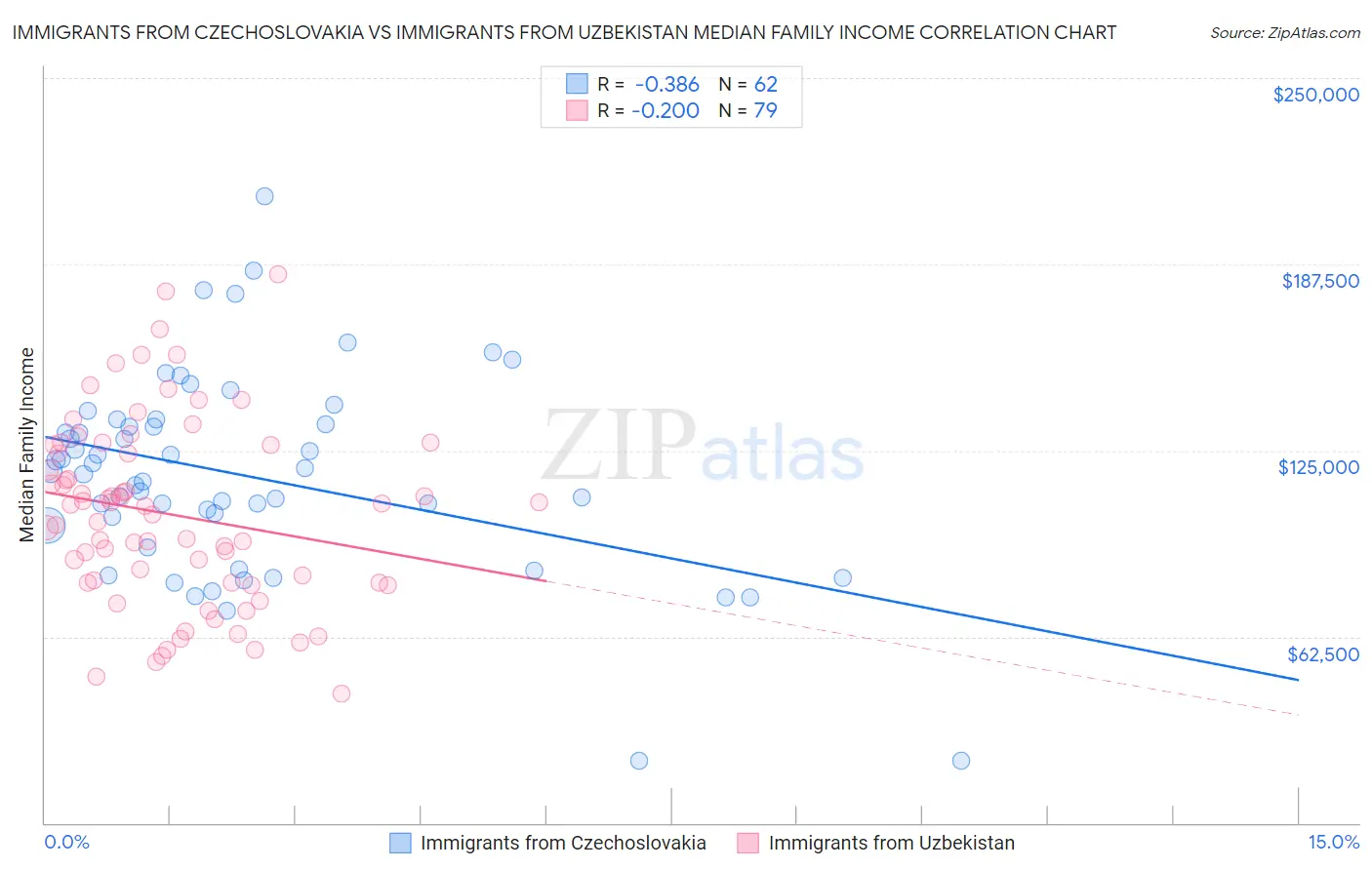 Immigrants from Czechoslovakia vs Immigrants from Uzbekistan Median Family Income