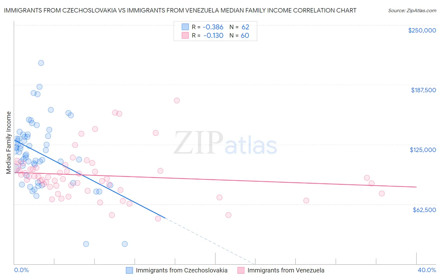 Immigrants from Czechoslovakia vs Immigrants from Venezuela Median Family Income