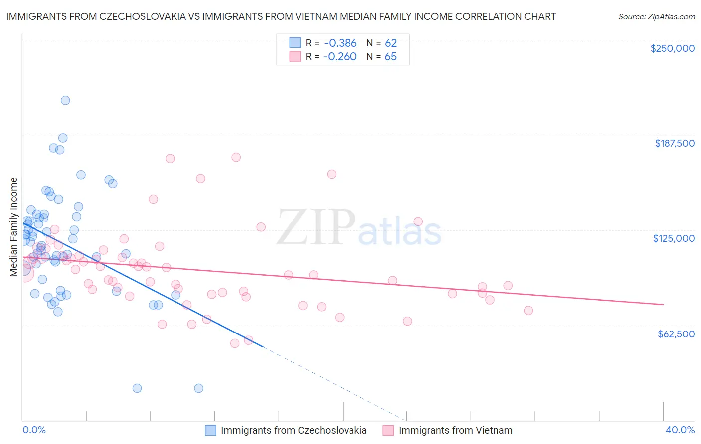 Immigrants from Czechoslovakia vs Immigrants from Vietnam Median Family Income
