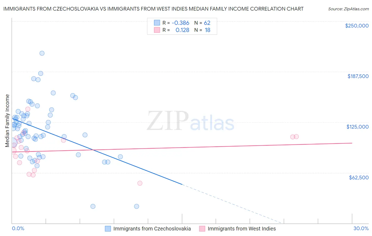 Immigrants from Czechoslovakia vs Immigrants from West Indies Median Family Income