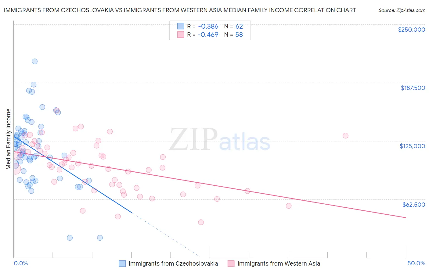 Immigrants from Czechoslovakia vs Immigrants from Western Asia Median Family Income