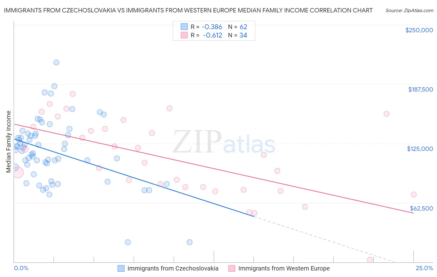 Immigrants from Czechoslovakia vs Immigrants from Western Europe Median Family Income