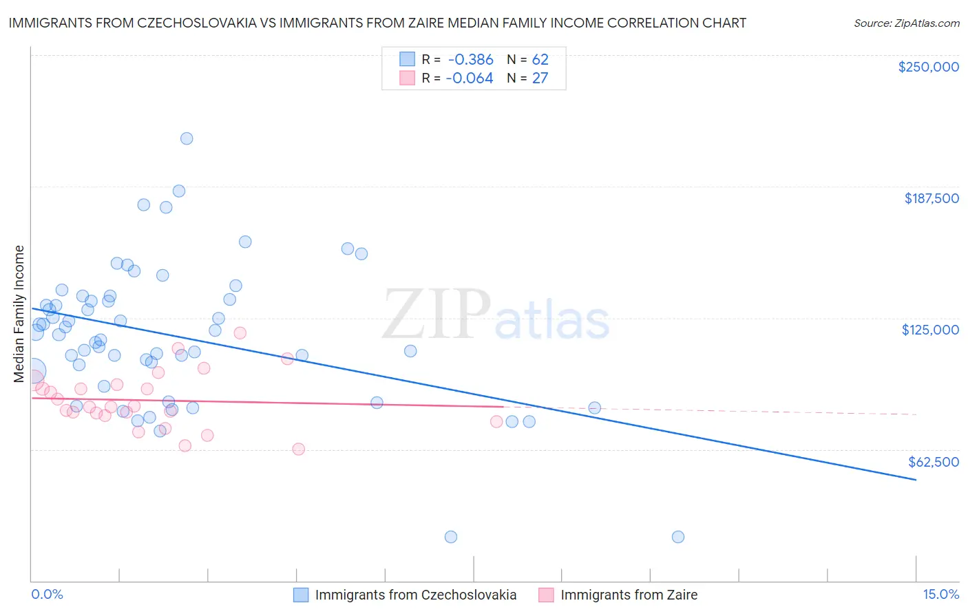 Immigrants from Czechoslovakia vs Immigrants from Zaire Median Family Income