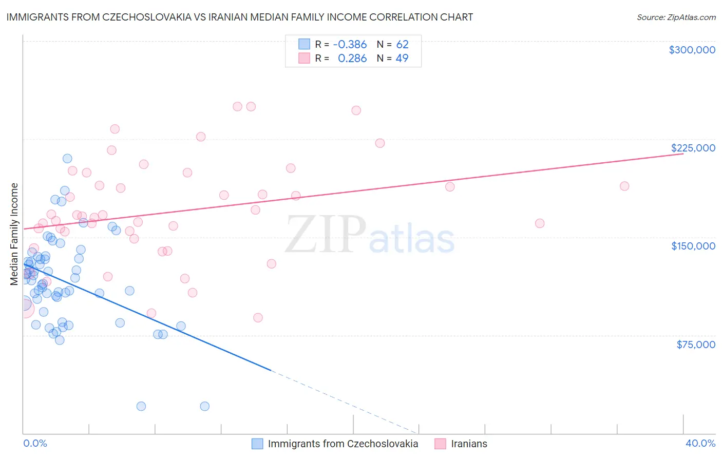 Immigrants from Czechoslovakia vs Iranian Median Family Income