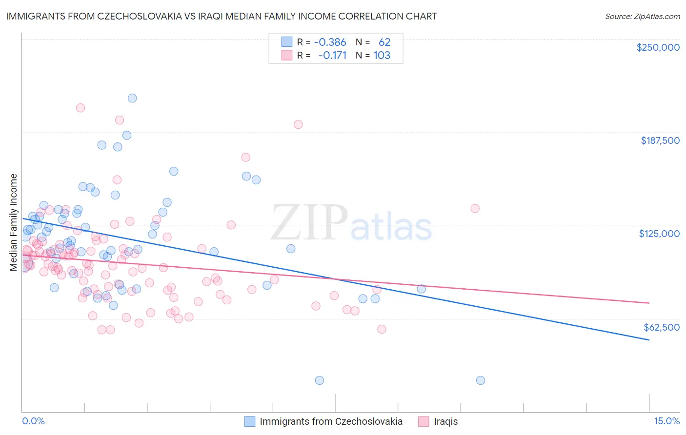Immigrants from Czechoslovakia vs Iraqi Median Family Income