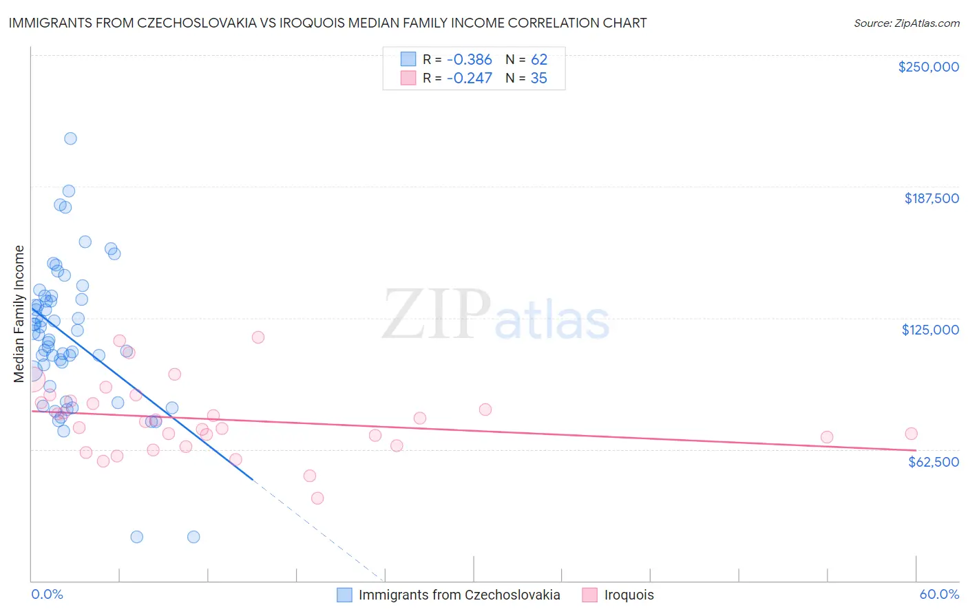 Immigrants from Czechoslovakia vs Iroquois Median Family Income