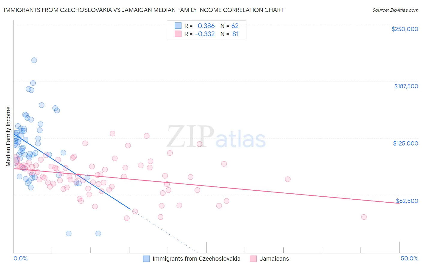 Immigrants from Czechoslovakia vs Jamaican Median Family Income