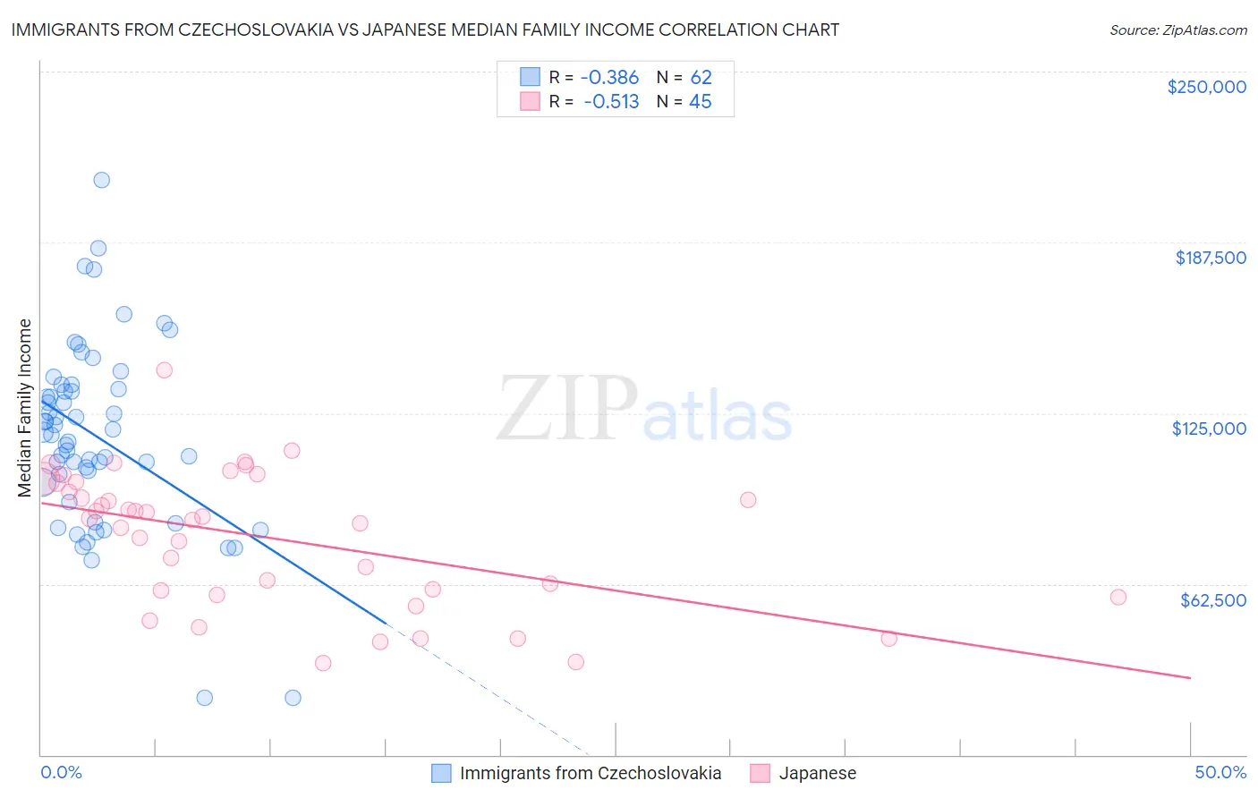 Immigrants from Czechoslovakia vs Japanese Median Family Income