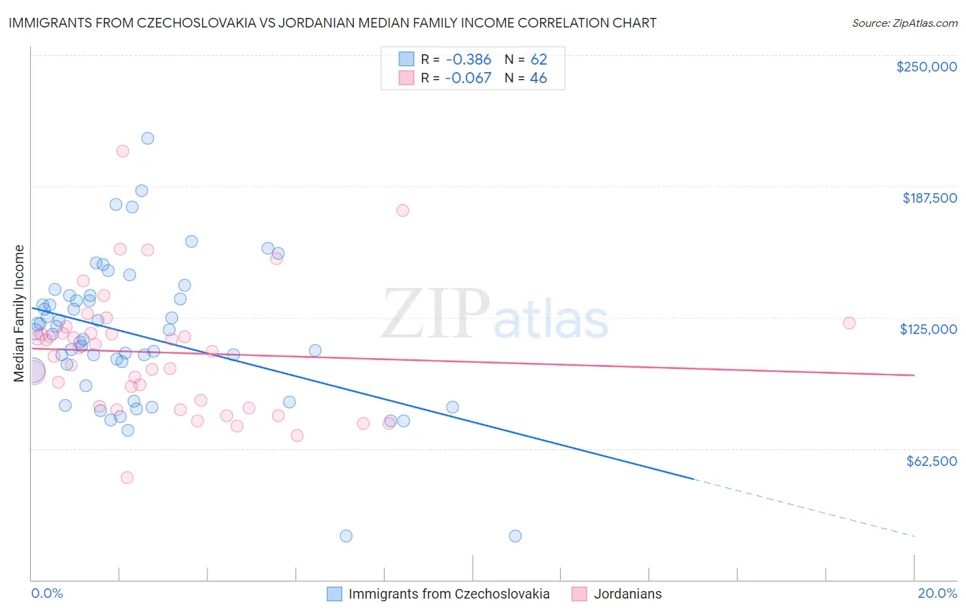 Immigrants from Czechoslovakia vs Jordanian Median Family Income